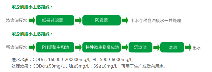 鋼鐵乳化含油廢水成套解決方案